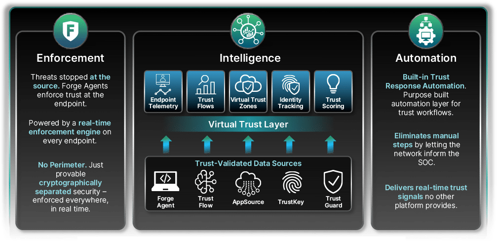 Enforcement - Intelligence - Automation