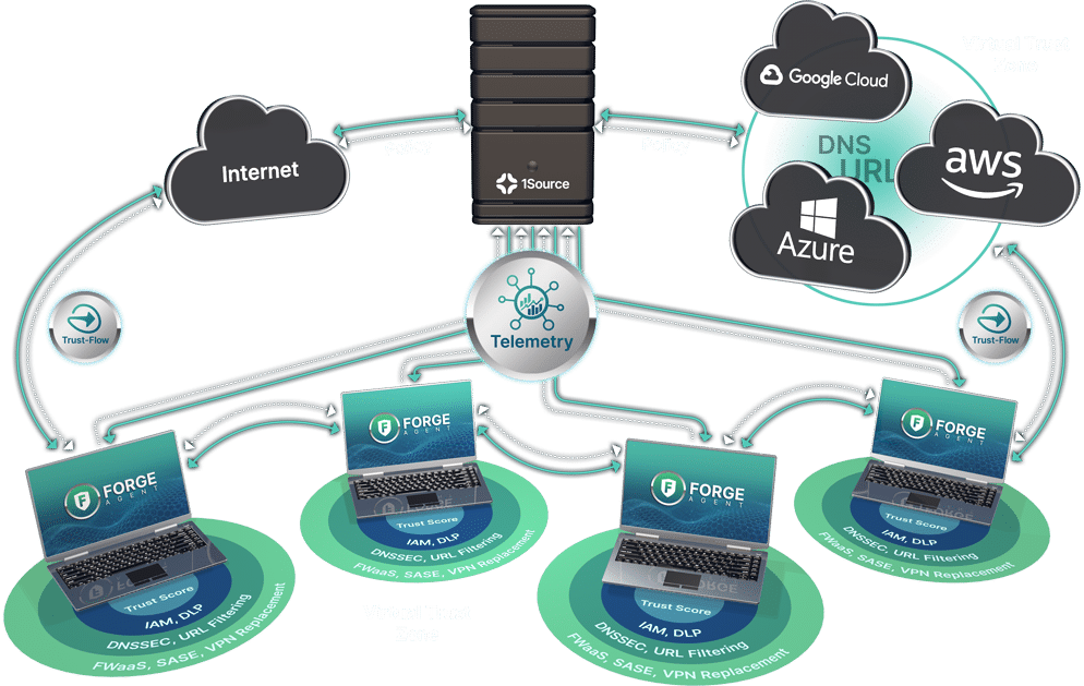 Distributed Network Security